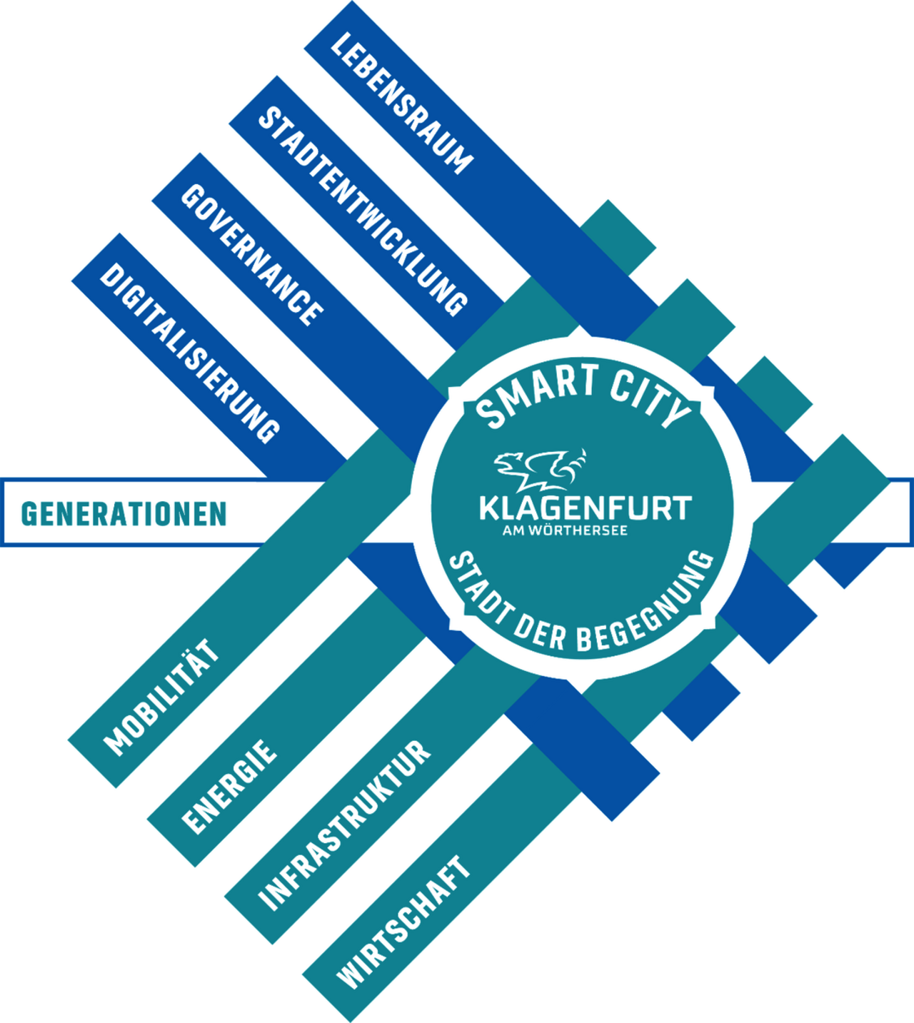 Grafik Smart City Strategie Klagenfurt