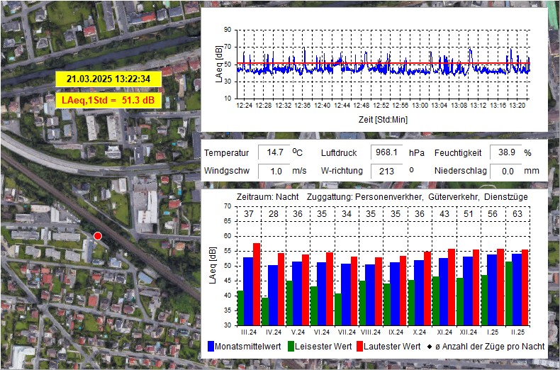 Lärmmonitoring Bahn