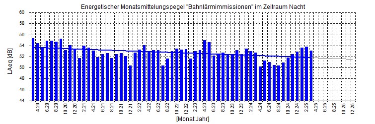 Lärmmonitoring Bahn