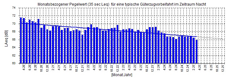 Lärmmonitoring Bahn