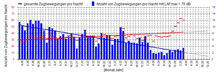 Lärmmonitoring Bahn